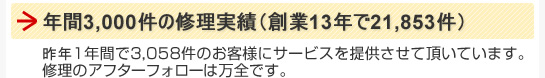 年間3,000件の修理実績（創業13年で21,853件）